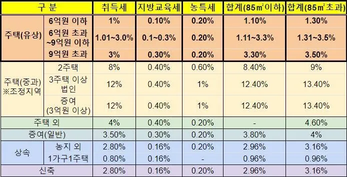 아파트 취득세율
