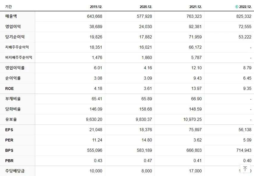 POSCO홀딩스 재무제표
