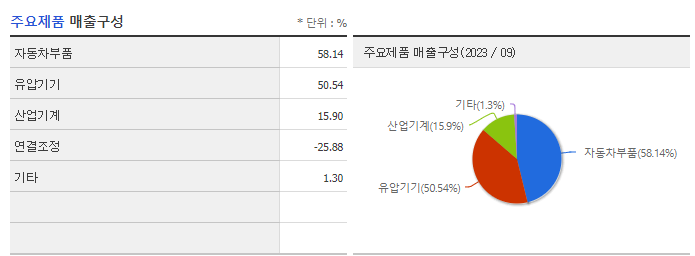 디와이_주요제품