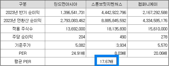 23년 반기 기순 유사회사 평균PER