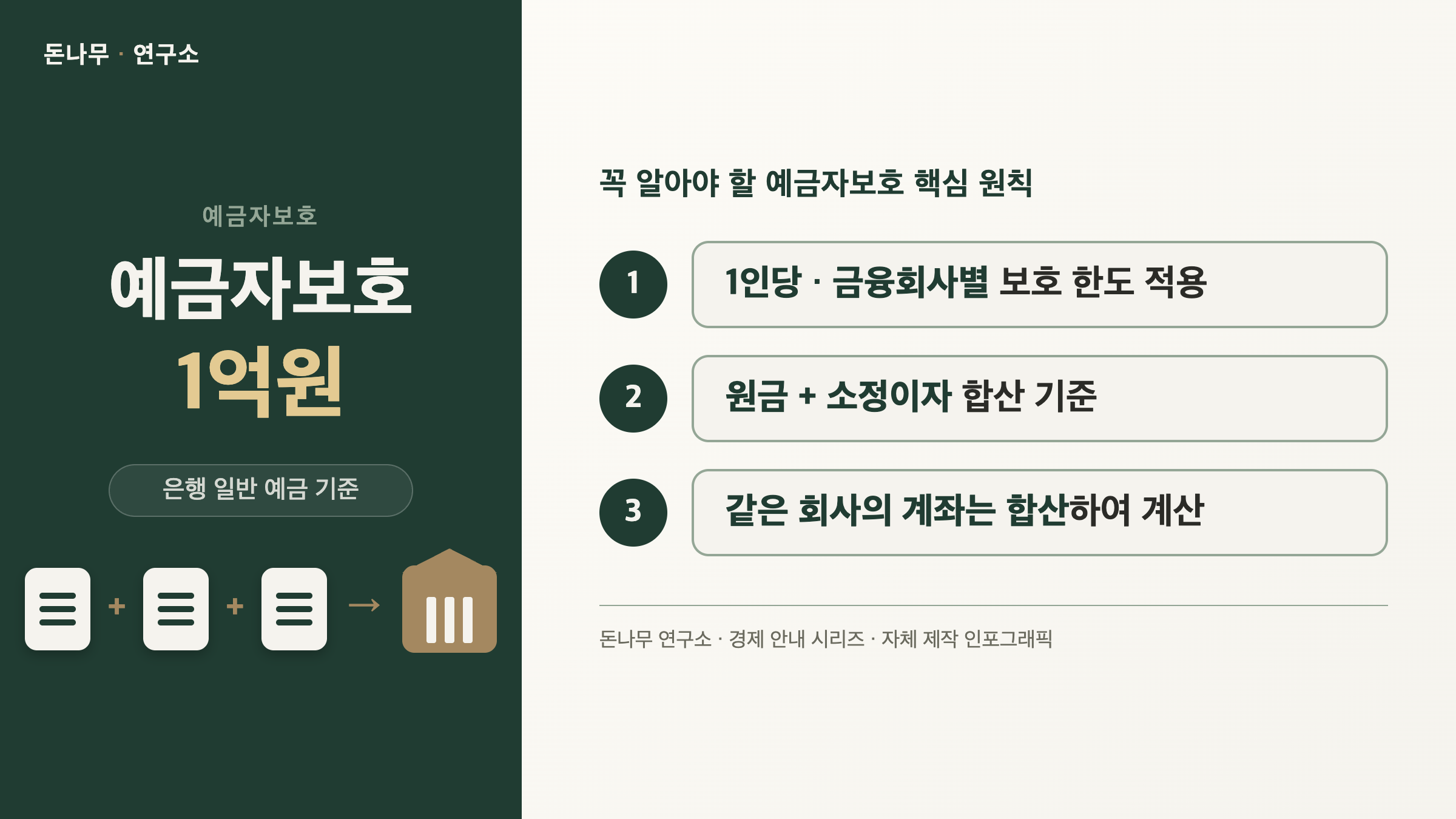 예금자보호 1억원은 1인당 금융회사별로 원금과 소정이자를 합산한다는 안내