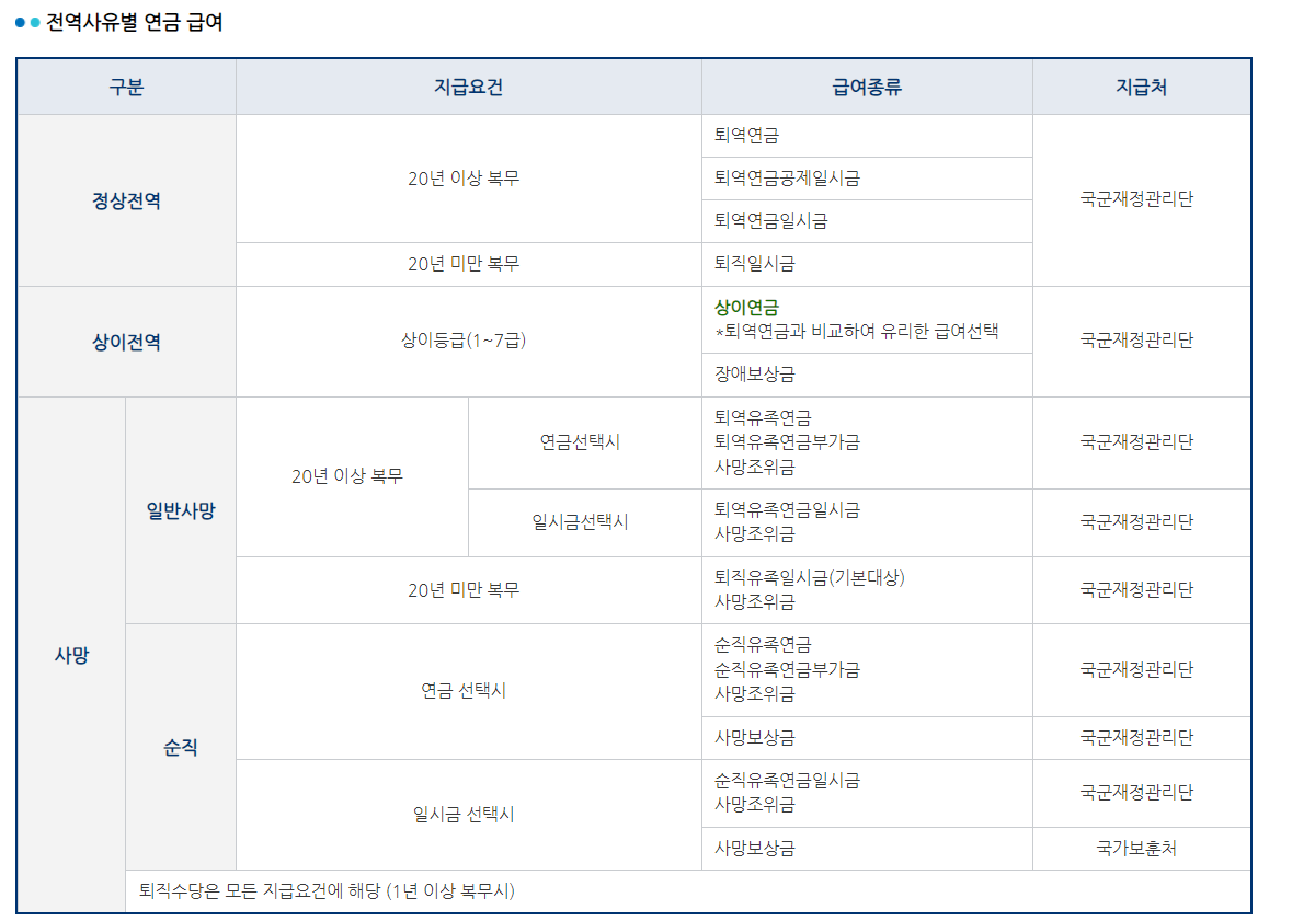 군인연금 종류