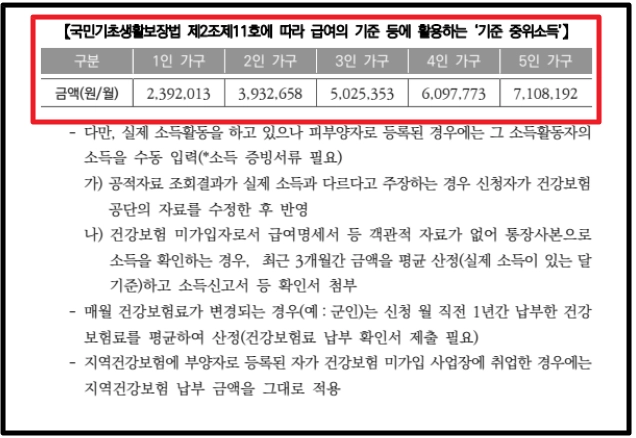 위기청소년 특별지원,자격확인,지원대상,지원금액 확인방법