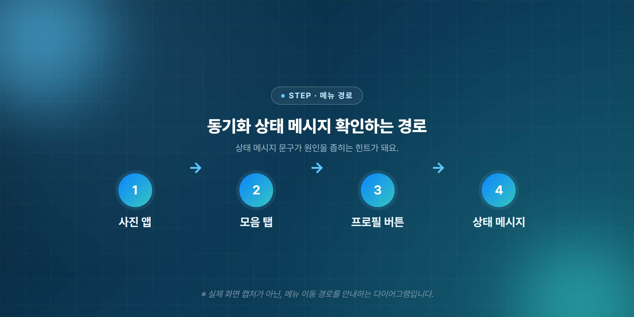사진 앱 모음 탭에서 프로필 버튼을 눌러 동기화 상태 메시지를 확인하는 경로