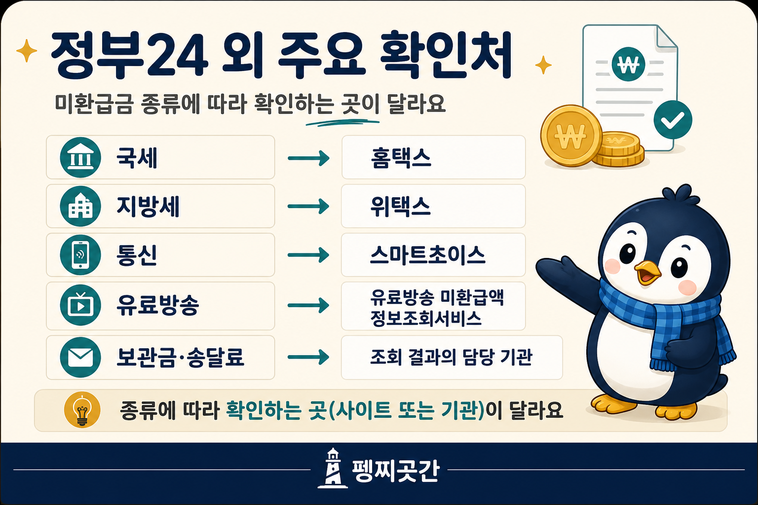 국세·지방세·통신·유료방송·보관금 및 송달료의 공식 확인처를 정리한 이미지