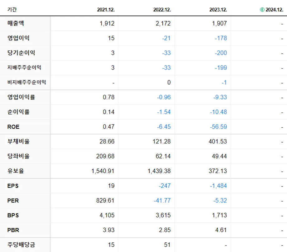 푸드나무 재무제표