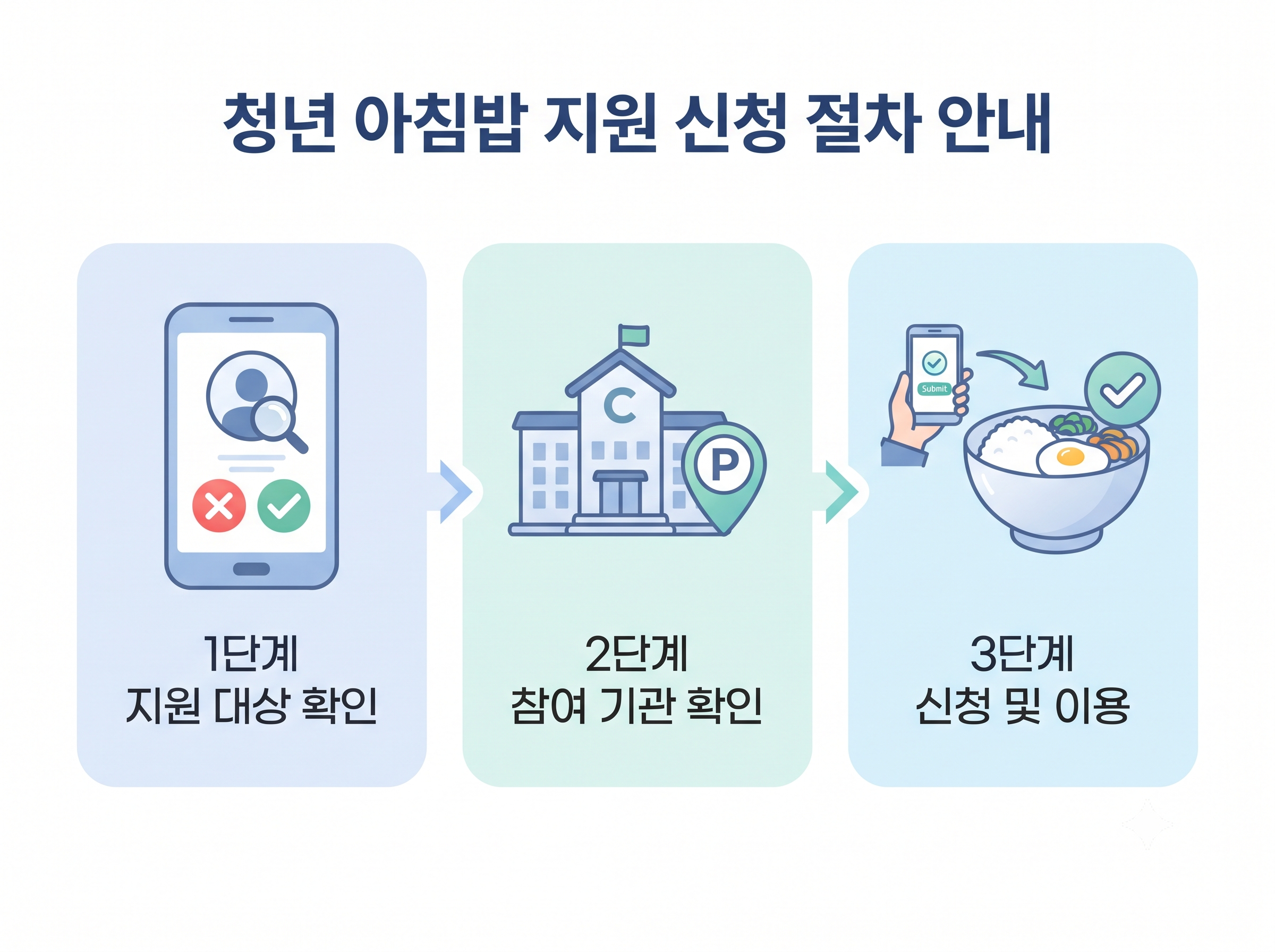 청년 아침밥 지원 신청 절차