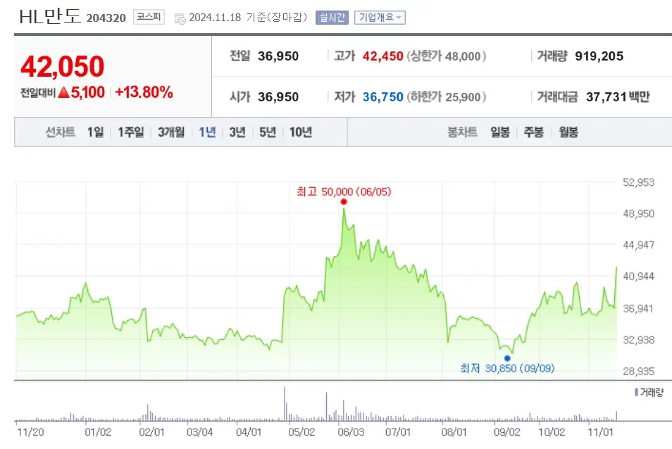 자율주행 관련주 수혜주