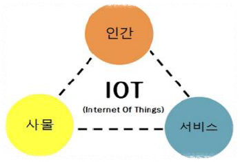 사물 인터넷(IoT) 기본 개념도