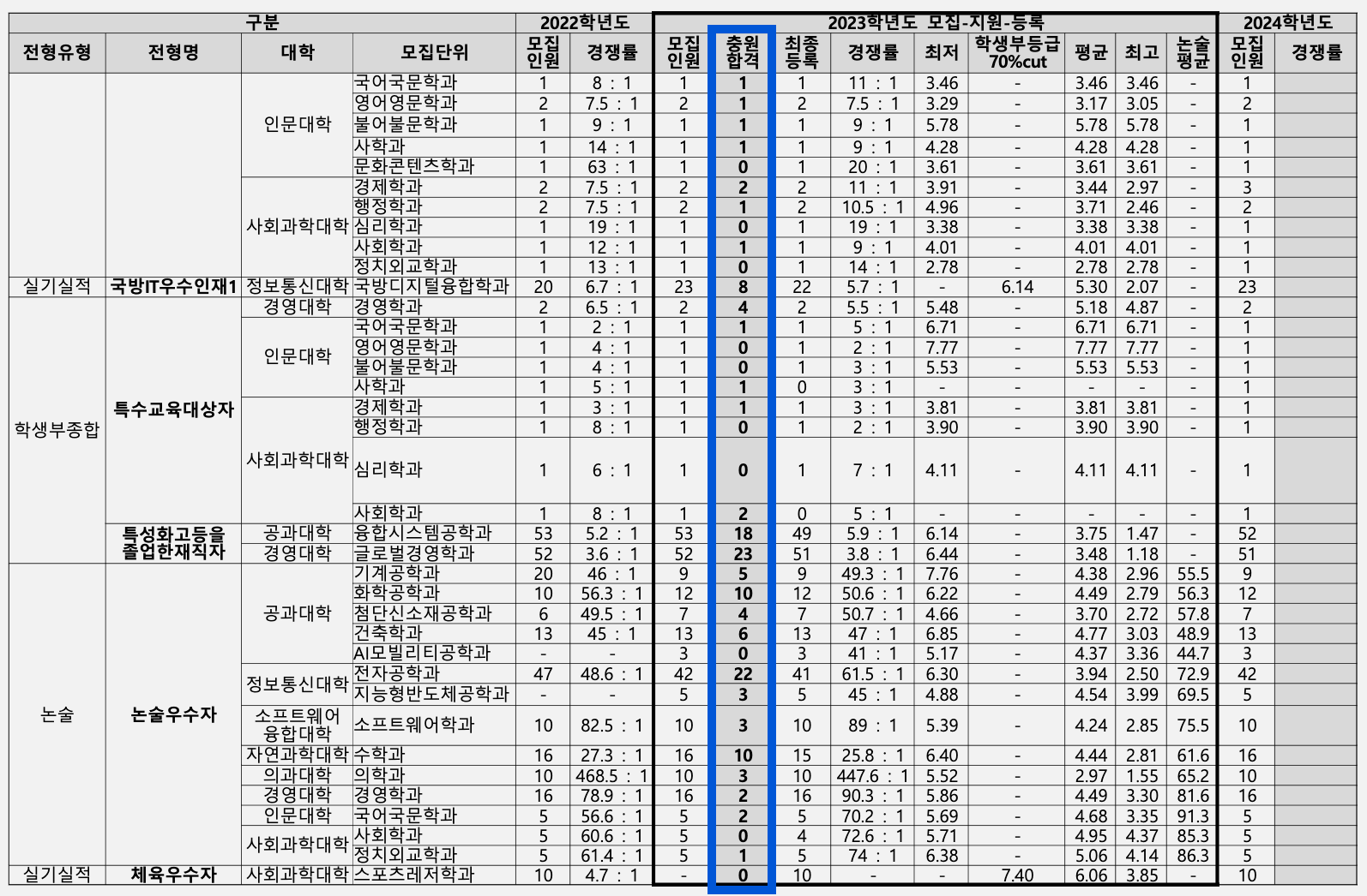 2023 아주대 수시 충원결과