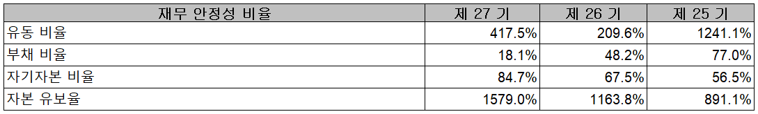 대보마그네틱 - 재무 안정성 비율