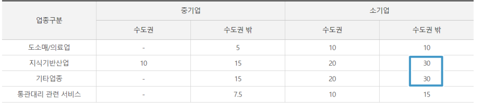 중소기업특별세액감면율