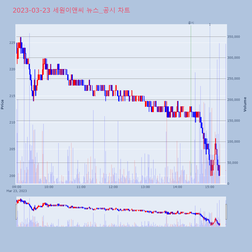 세원이앤씨_뉴스공시차트