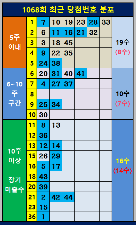 최근 당첨번호 분포