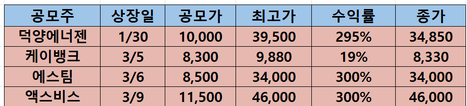2026년 공모주 상장일 수익률
