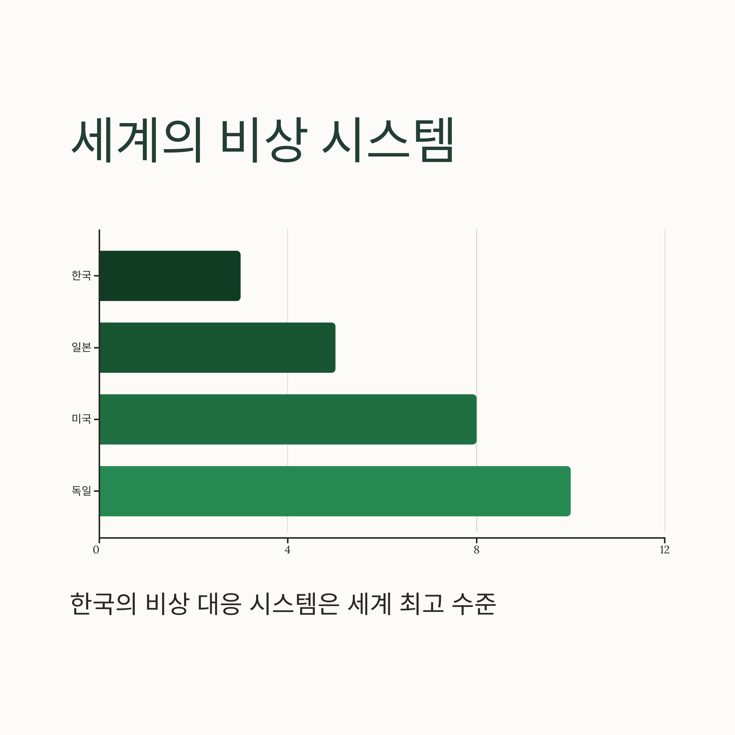 국제적 비상체계 비교