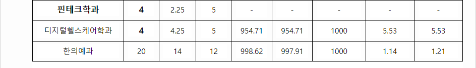 2023학년도 대전대학교 학생부교과전형 지역인재전형 결과