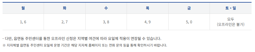 미성년자 소비쿠폰 신청방법 완전정복사진