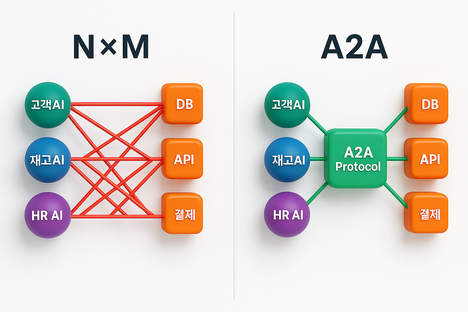 [Tech Series] A2A(Agent-to-Agent)는 AI의 통합과 확장성을 어떻게 향상시킬까?