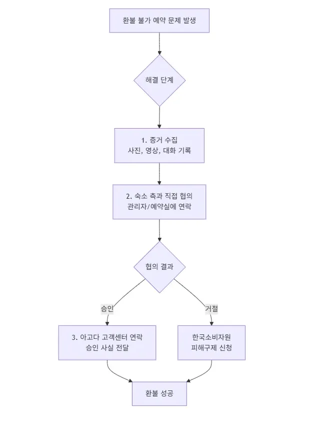 아고다환불불가