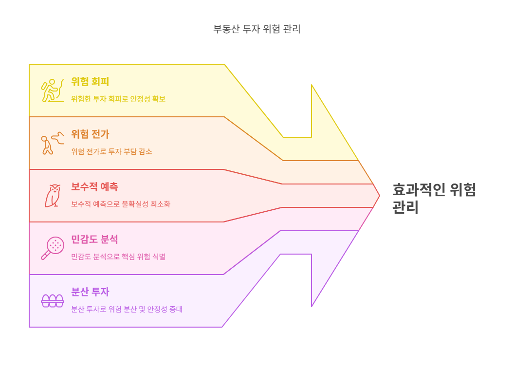 부동산-투자위험-관리기법