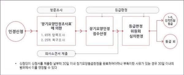 노인장기요양보험 판정절차