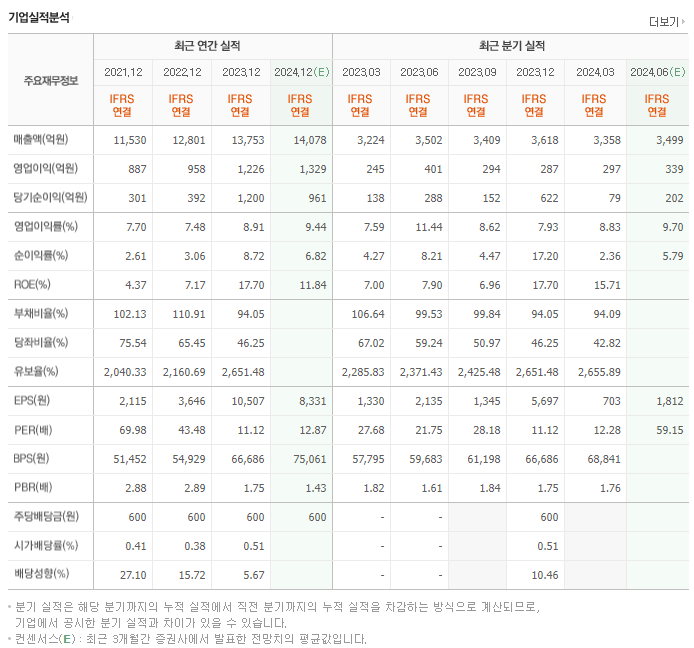 대웅제약_실적
