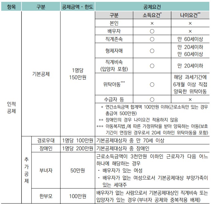 연말정산-인적공제-요건을 나타낸-표