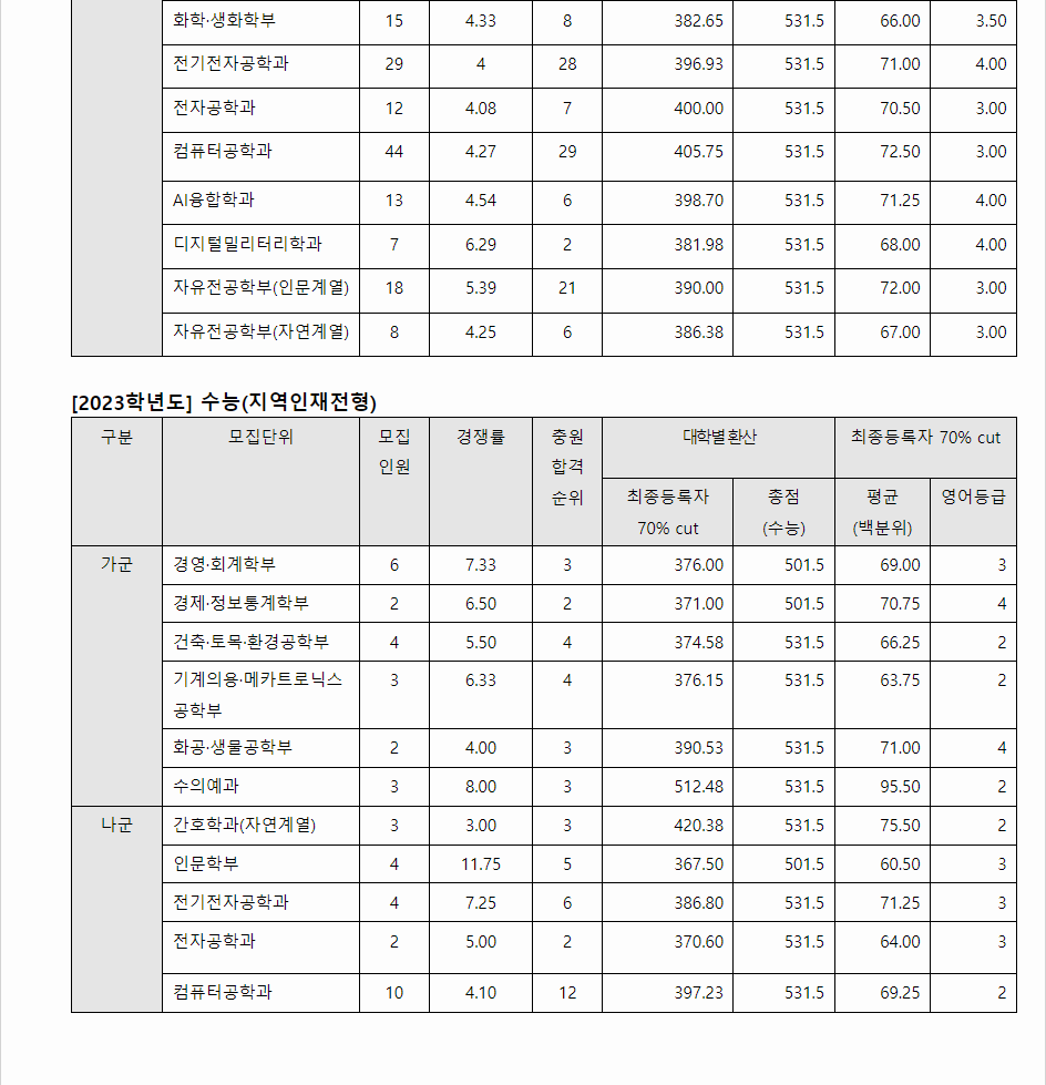 2023학년도 강원대학교 수능위주전형 전형 결과