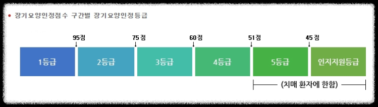 구간병 장기요양인정등급