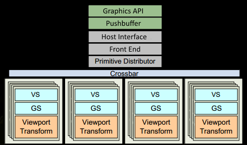 [번역] Life of a Triangle - NVIDIA's logical pipeline (WIP)