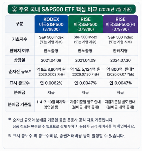 주요 국내 S&P500 ETF 핵심 비교