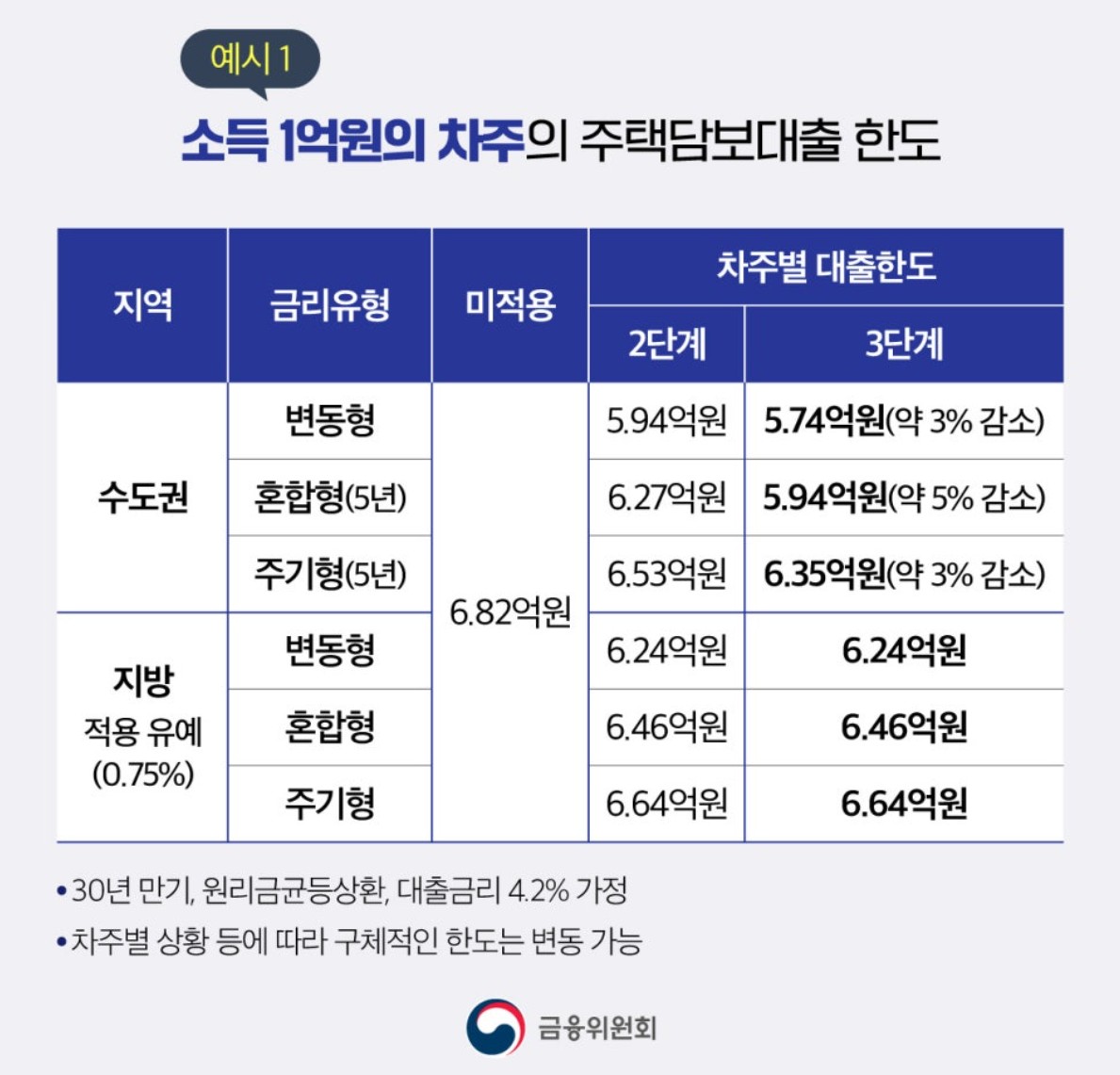 스트레스 dsr 3단계 시행