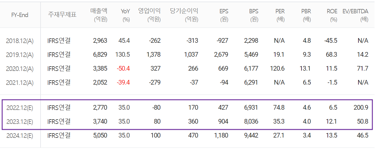 케이엠더블유 - 컨센서스(2022.04)
