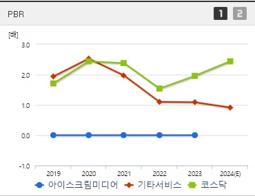 아이스크림미디어 주가 PBR