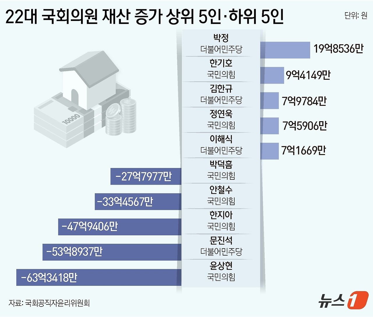 2025년 국회의원 재산 공개