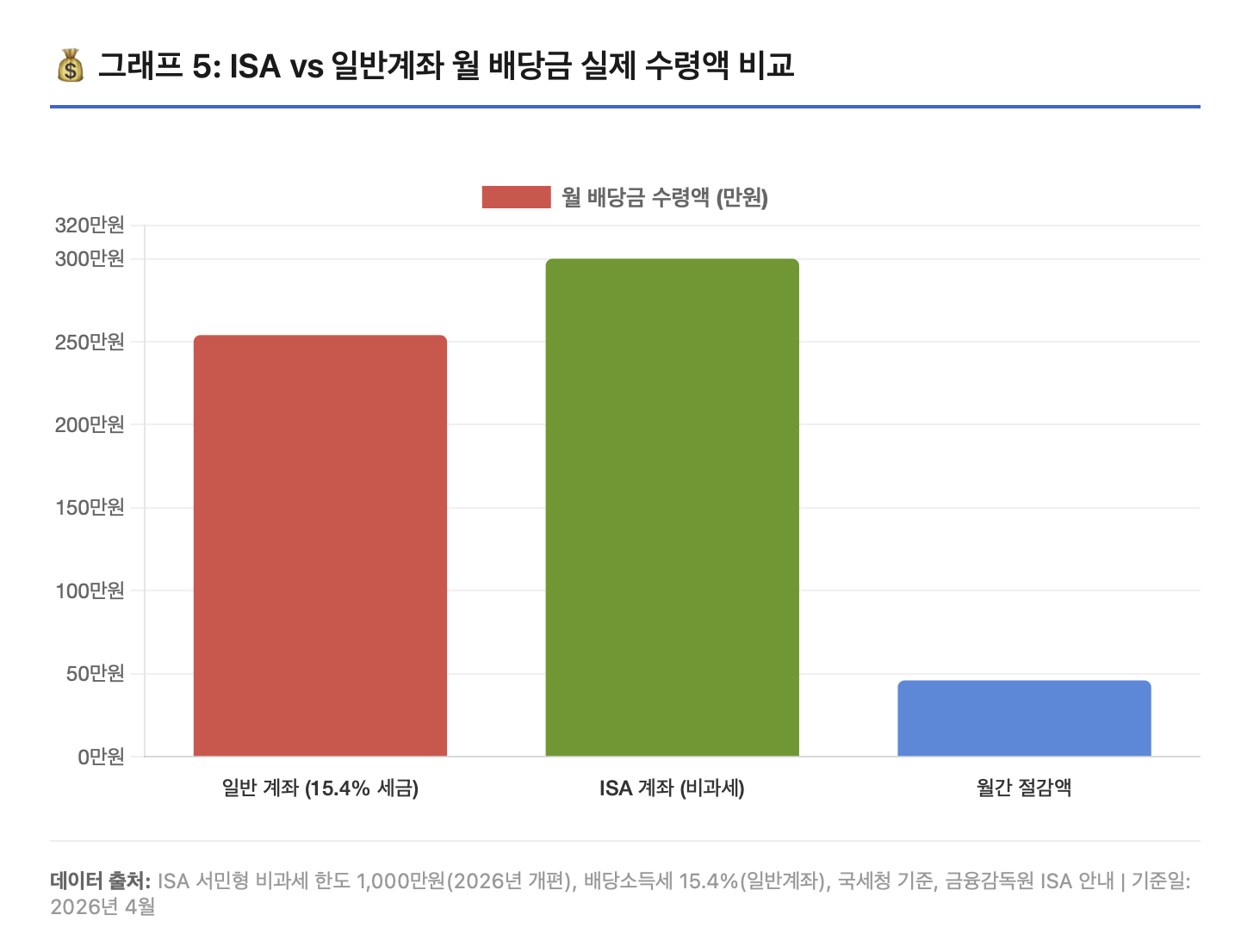 10억 6,000만원 자산으로 월 300만원 배당을 목표할 때 일반 계좌는 15.4% 세금 공제로 월 254만원만 수령하지만, ISA 서민형 계좌는 1,000만원까지 비과세되어 월 300만원을 온전히 수령합니다. 월 46만원, 연 552만원, 10년 누적 5,520만원의 세금 절감 효과가 발생하며, 손익통산을 통해 추가 절감도 가능합니다.