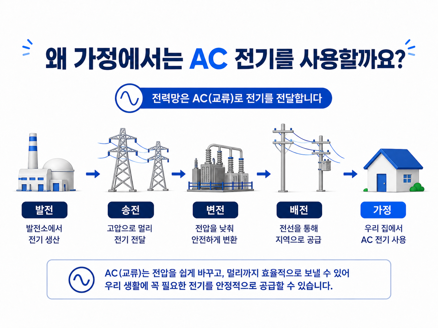 발전 송전 변전 배전을 거쳐 가정에 공급되는 AC 전력