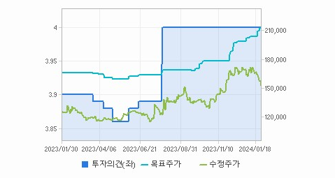 삼성에스디에스 주가