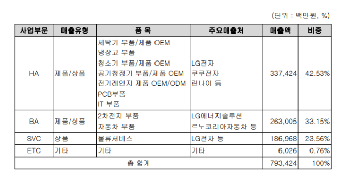 신성델타테크 사업 부문별 매출 비중 표