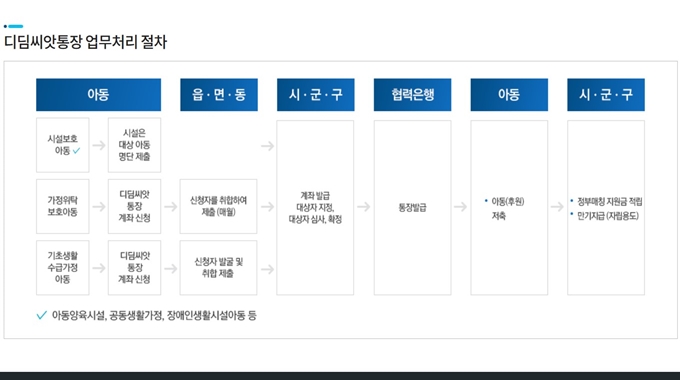 2025년 여주 디딤씨앗통장 이용절차