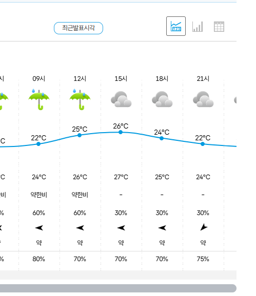 기상청 동네예보 (시간별 예보)