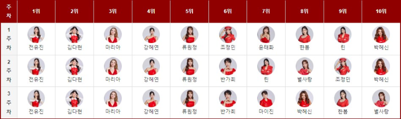 현역가왕-대국민-응원투표-1주차-2주차-3주차-순위