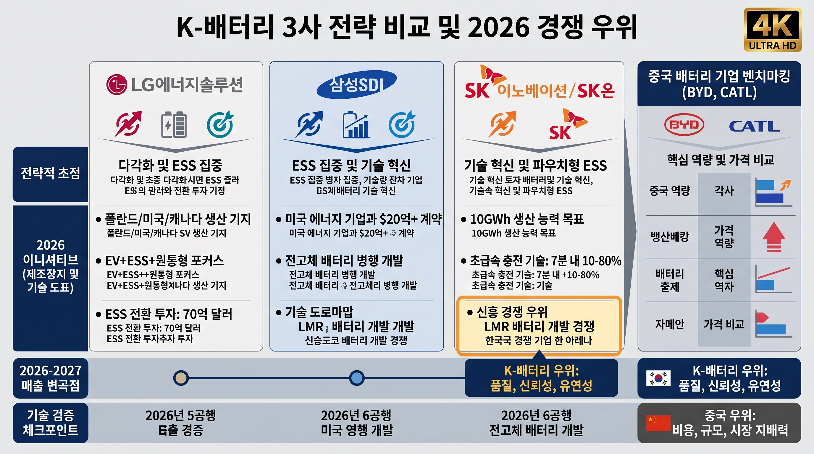 한국 배터리 3사 전략 비교 - LG(다각화), 삼성(ESS 집중), SK(기술 혁신), LMR 기술의 중간 포지셀링 (가격 vs 성능), 2026-2027년 기술 검증 타임라인