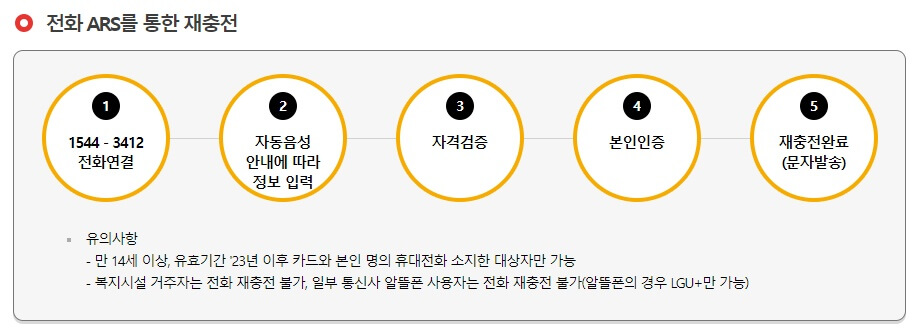 문화누리카드-전화-재충전