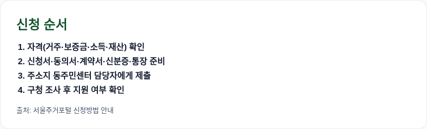 서울형 주택바우처 신청 순서
