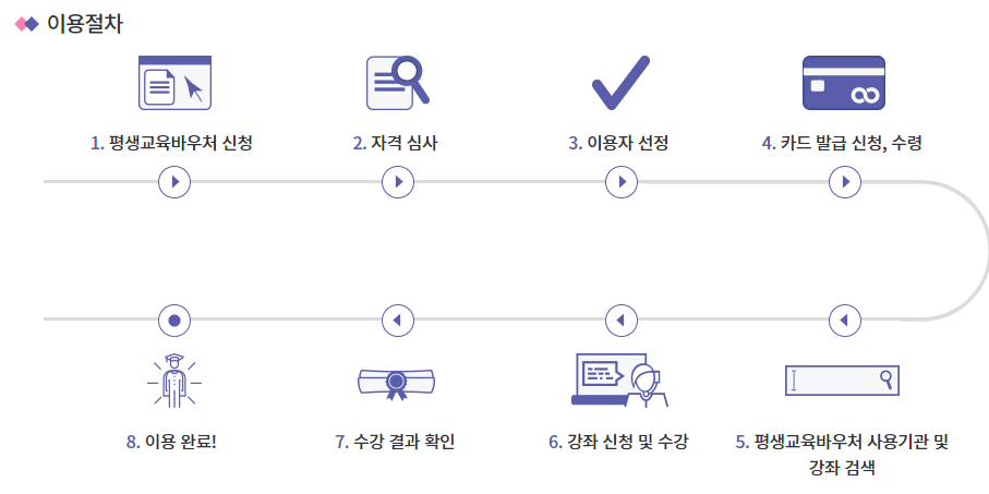 평생교육 바우처