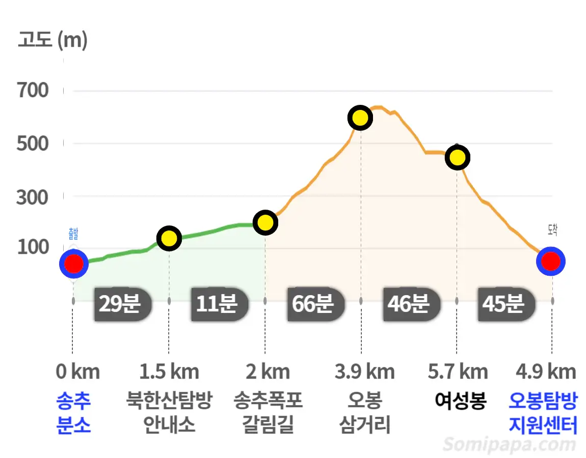 북한산-등산난이도-오봉코스