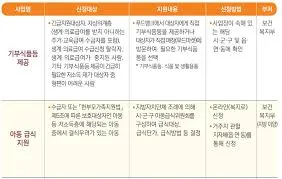 차상위계층 확인방법