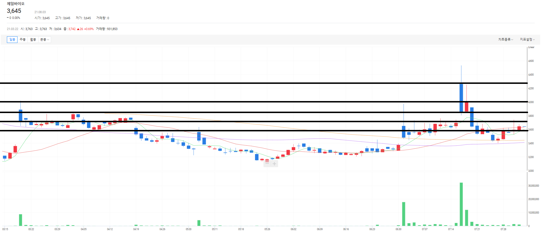 제일바이오 주가